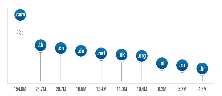 dominios mais registrados