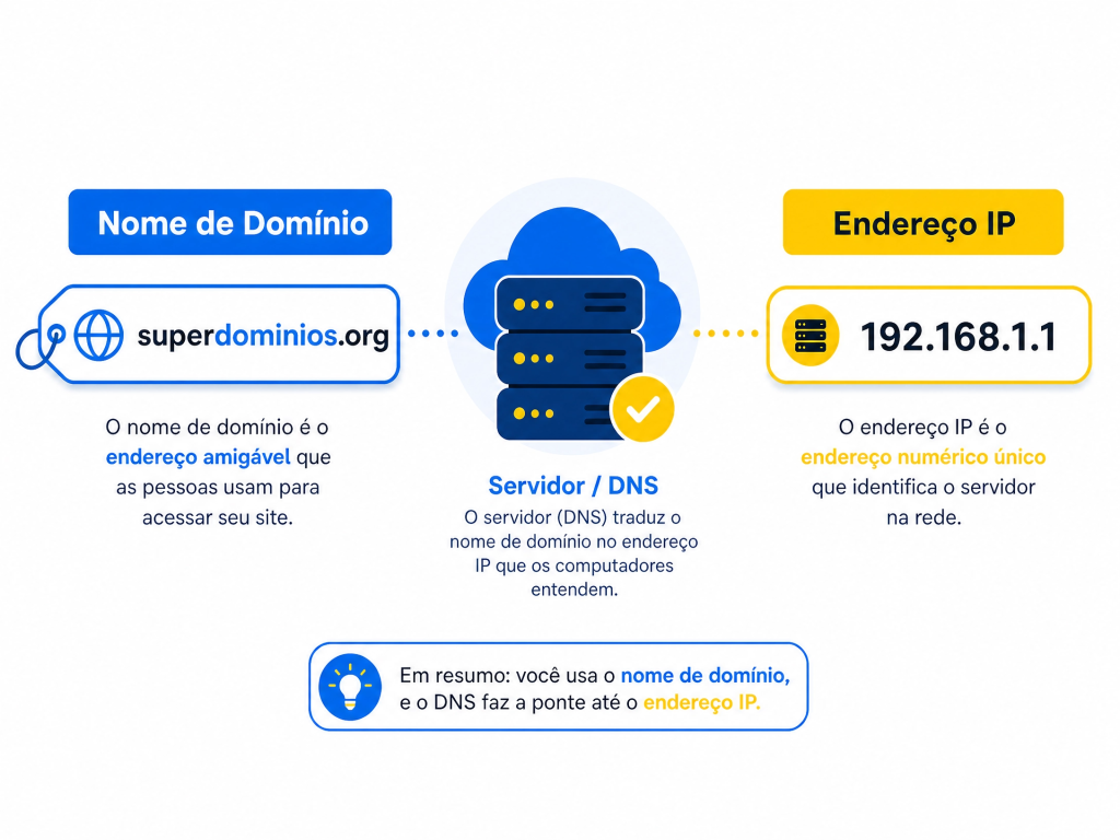 diferenca ip dominio
